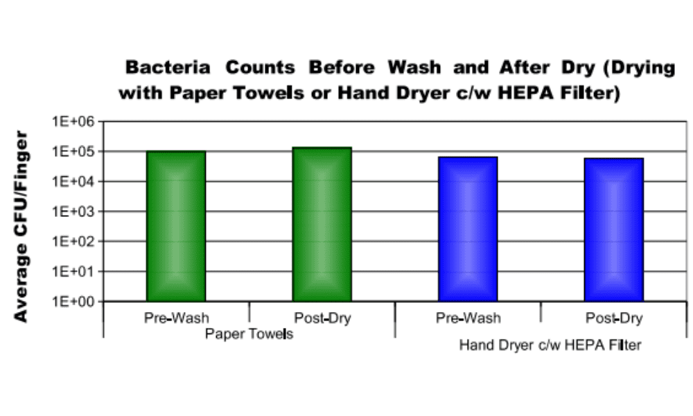 Paper Towels v Hand Dryers ATC Electrical & Mechanical